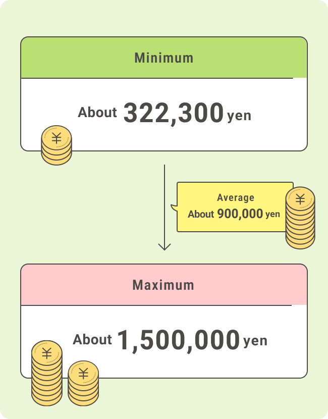 Minimum：About 322,300 yen/Average：About 900,000 yen/ Maximum：About 1,500,000 yen