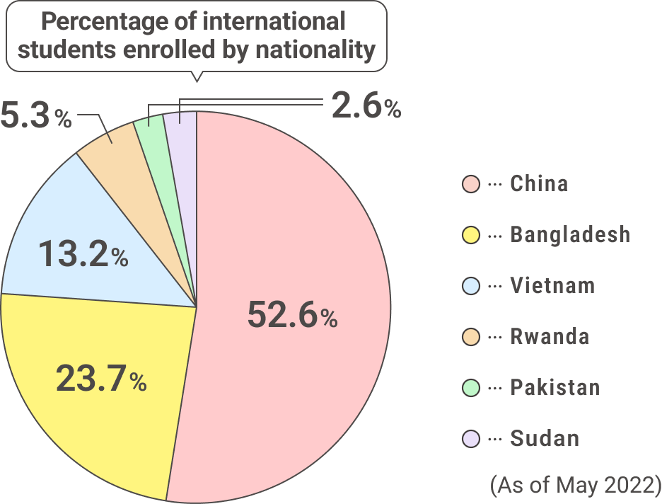 Percentage of international students enrolled by nationality