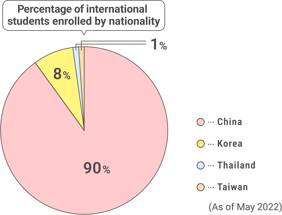 Percentage of international students enrolled by nationality