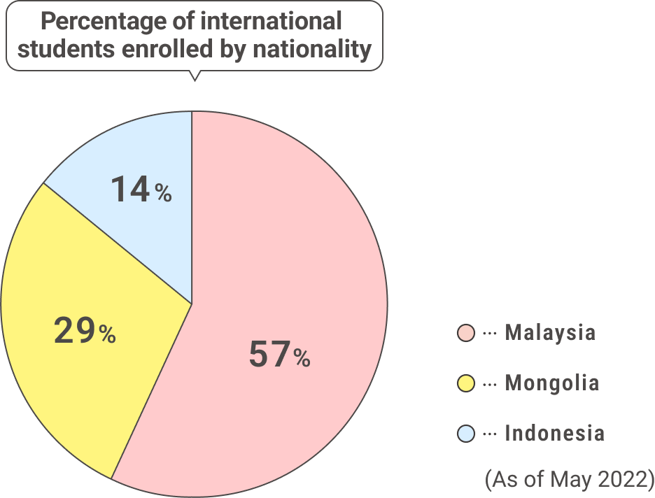 Percentage of international students enrolled by nationality