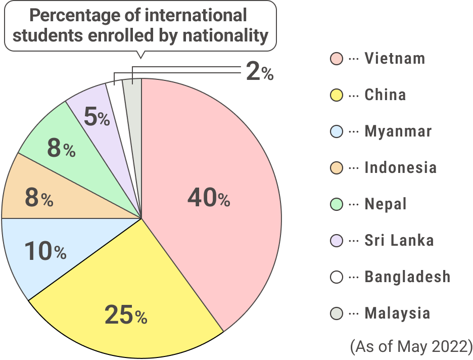 Percentage of international students enrolled by nationality