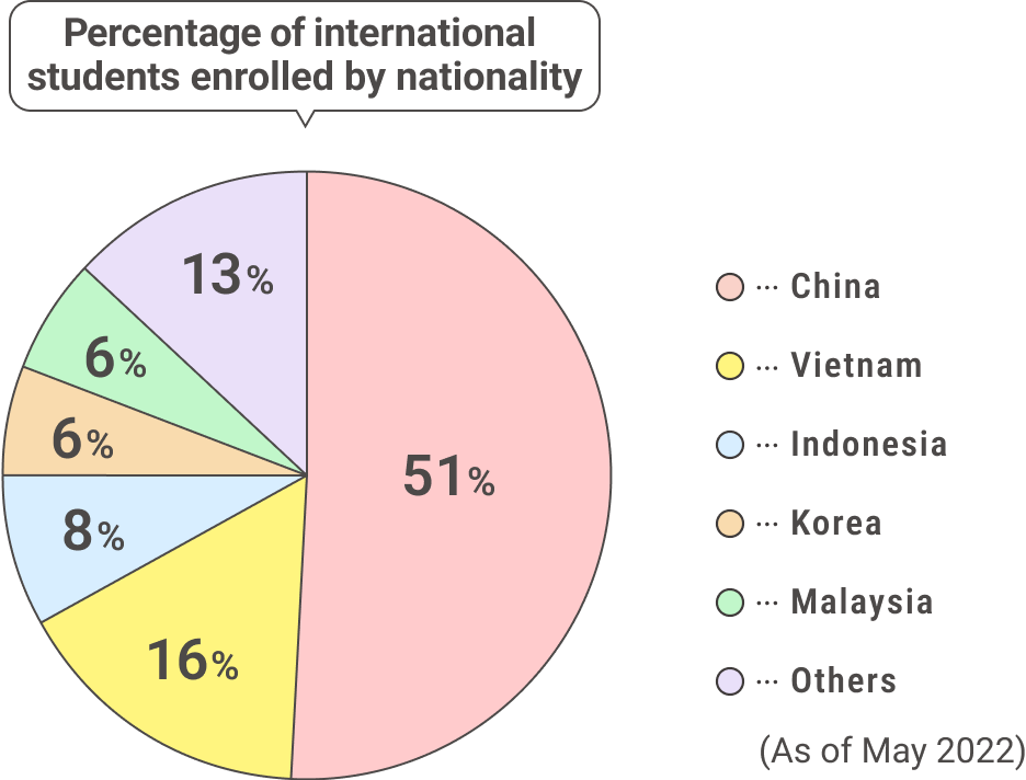 Percentage of international students enrolled by nationality