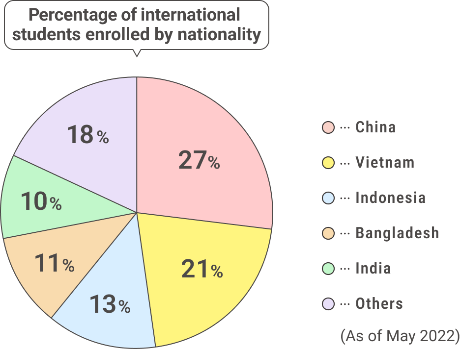 Percentage of international students enrolled by nationality