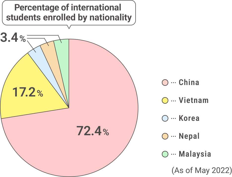 Percentage of international students enrolled by nationality