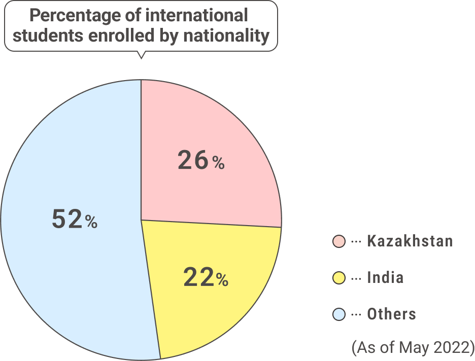 Percentage of international students enrolled by nationality