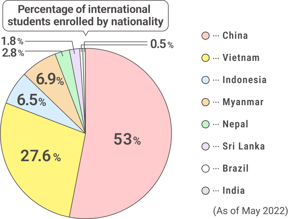 Percentage of international students enrolled by nationality