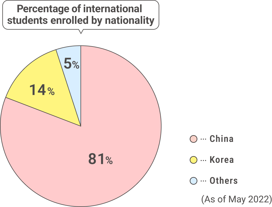 Percentage of international students enrolled by nationality