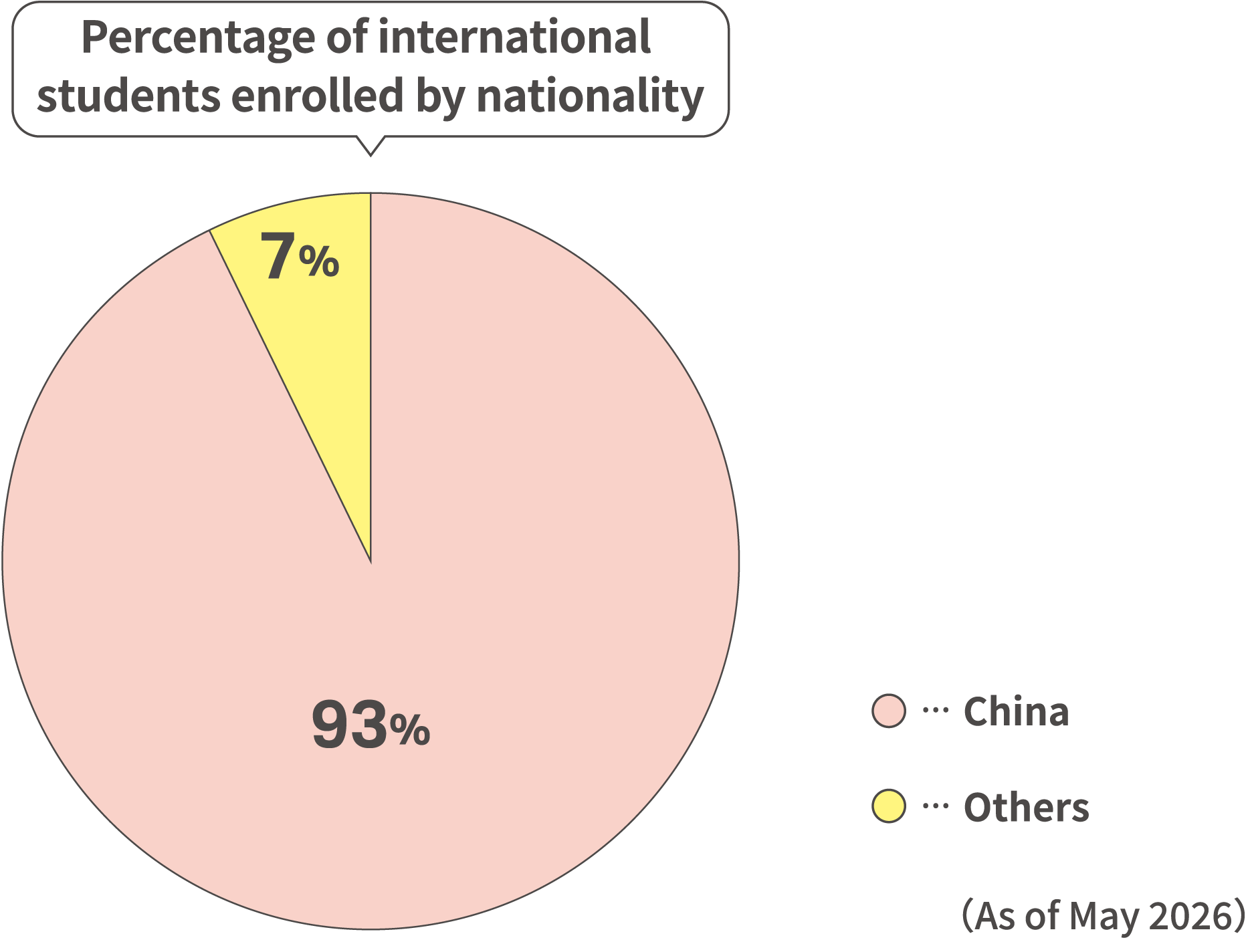 Percentage of international students enrolled by nationality