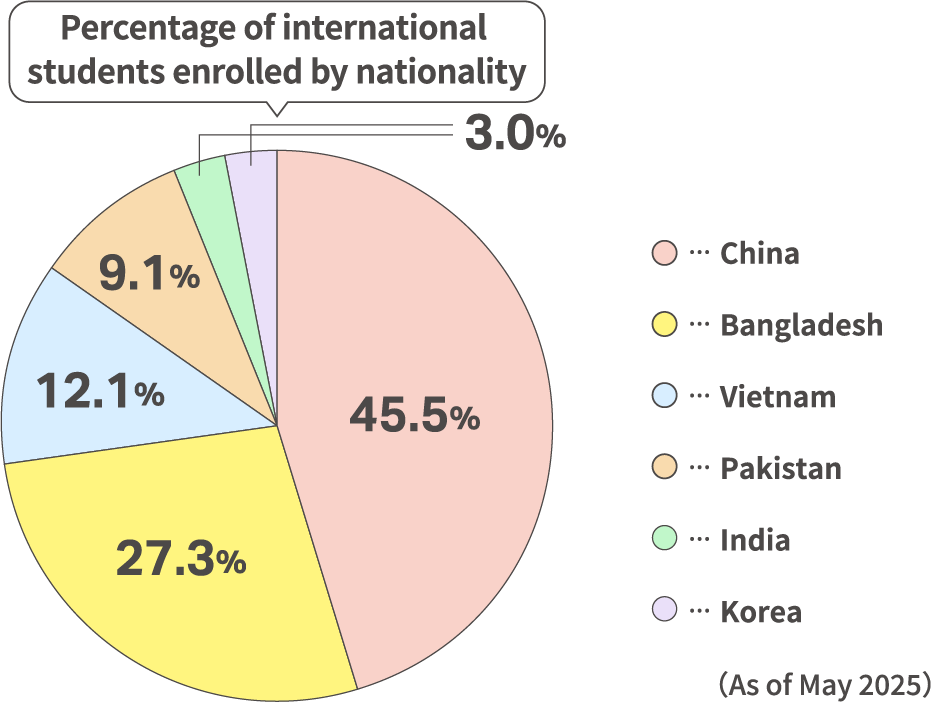 Percentage of international students enrolled by nationality