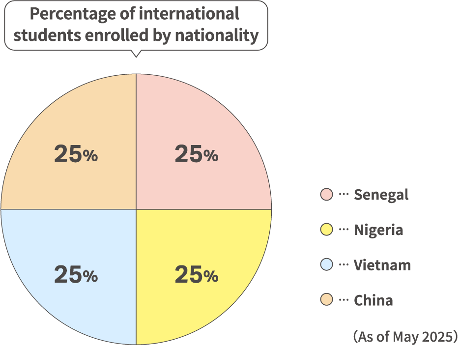 Percentage of international students enrolled by nationality