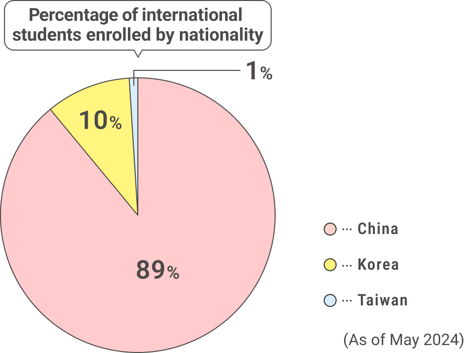 Percentage of international students enrolled by nationality