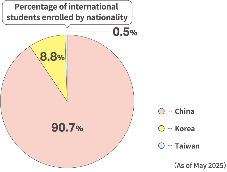 Percentage of international students enrolled by nationality