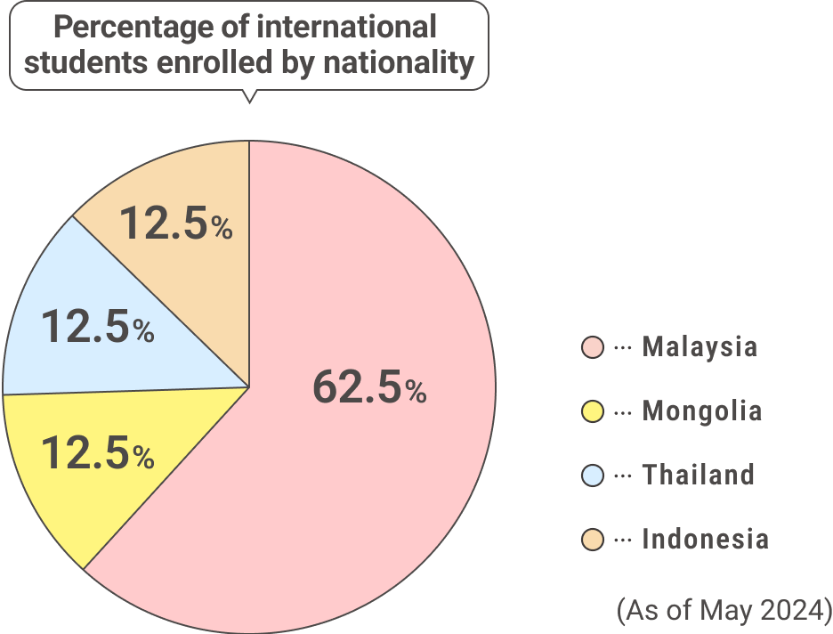 Percentage of international students enrolled by nationality