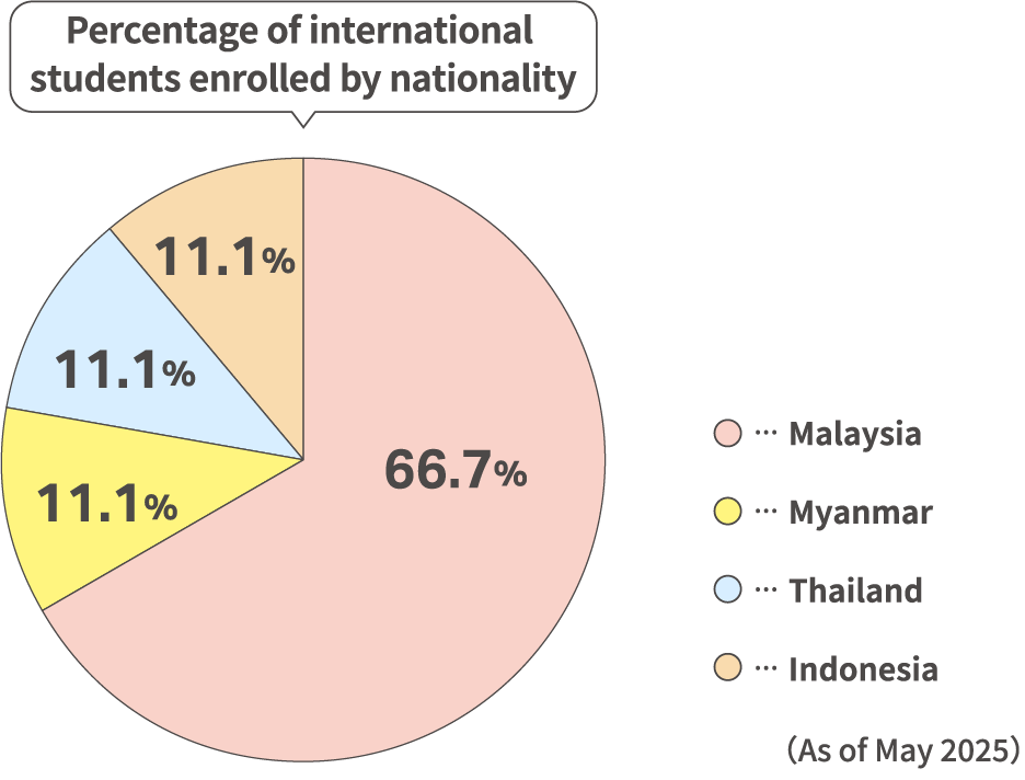 Percentage of international students enrolled by nationality