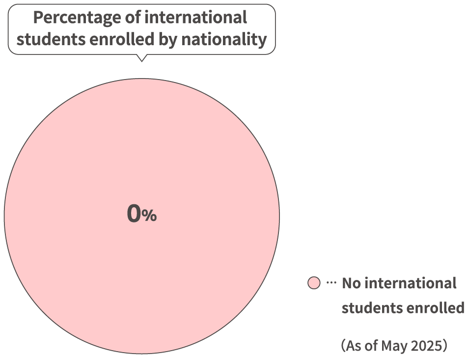 Percentage of international students enrolled by nationality