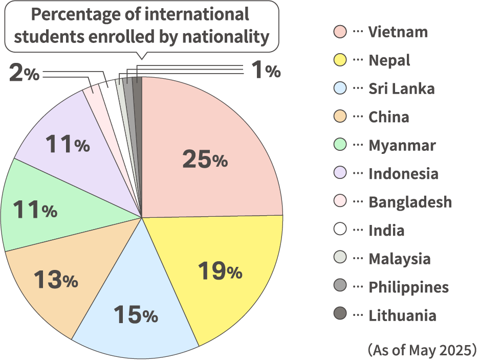 Percentage of international students enrolled by nationality