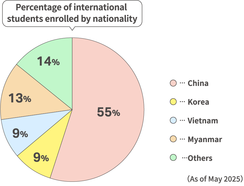 Percentage of international students enrolled by nationality