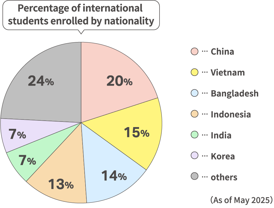 Percentage of international students enrolled by nationality