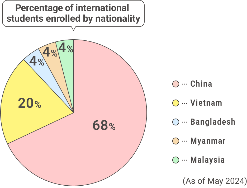 Percentage of international students enrolled by nationality