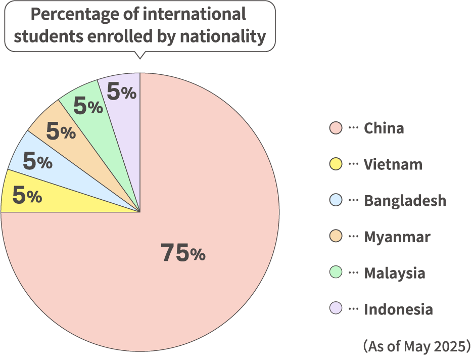 Percentage of international students enrolled by nationality