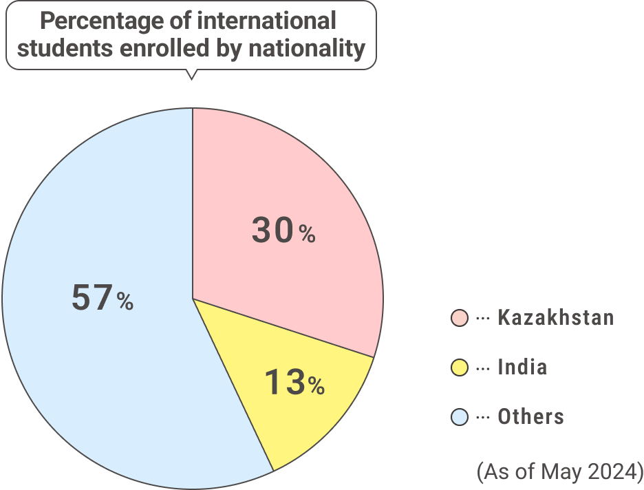 Percentage of international students enrolled by nationality