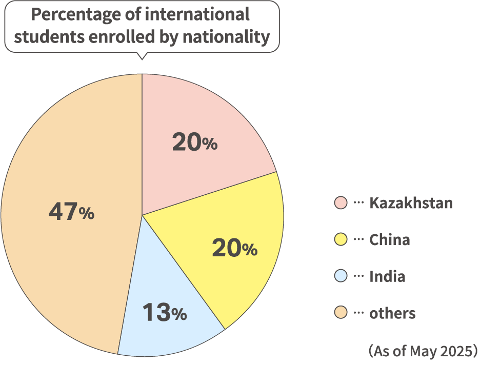 Percentage of international students enrolled by nationality