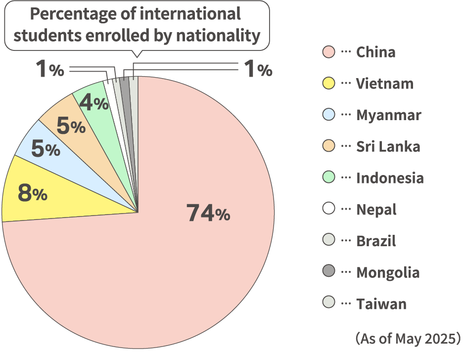 Percentage of international students enrolled by nationality