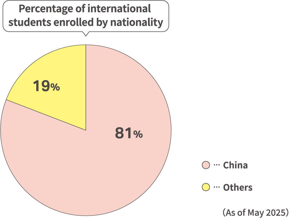 Percentage of international students enrolled by nationality