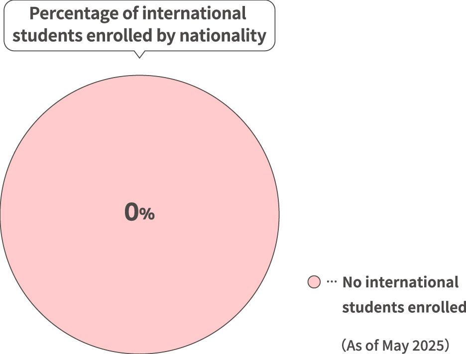 Percentage of international students enrolled by nationality