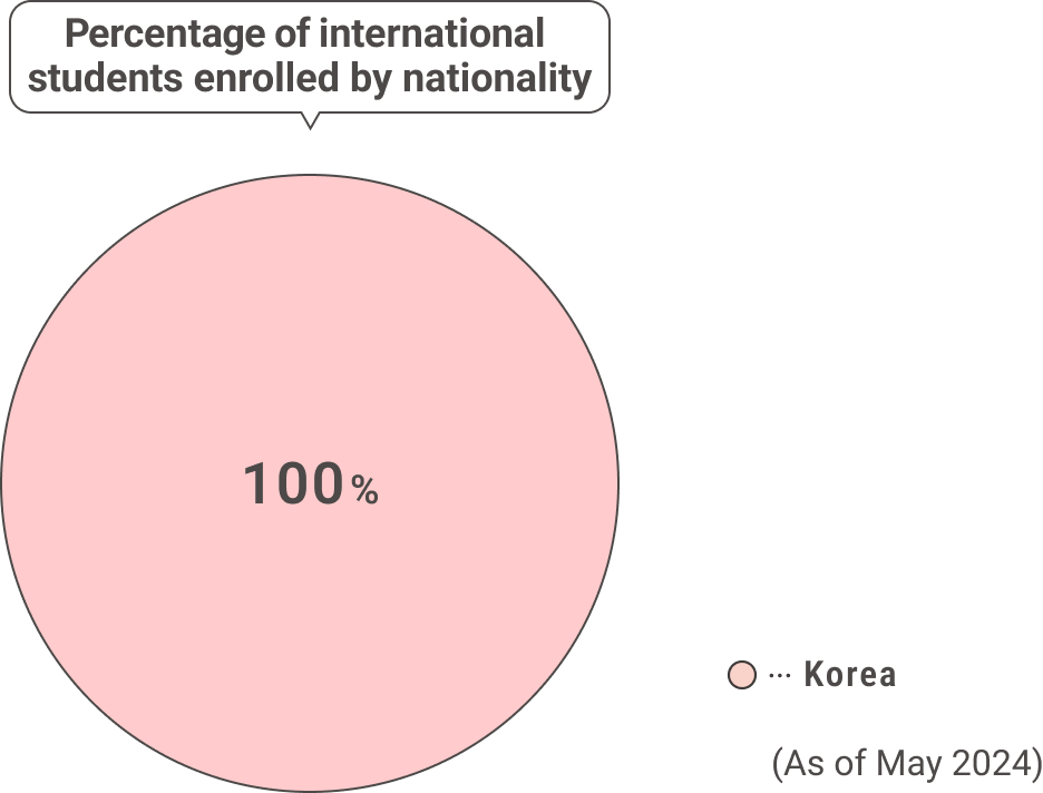 Percentage of international students enrolled by nationality