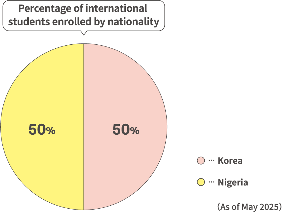 Percentage of international students enrolled by nationality