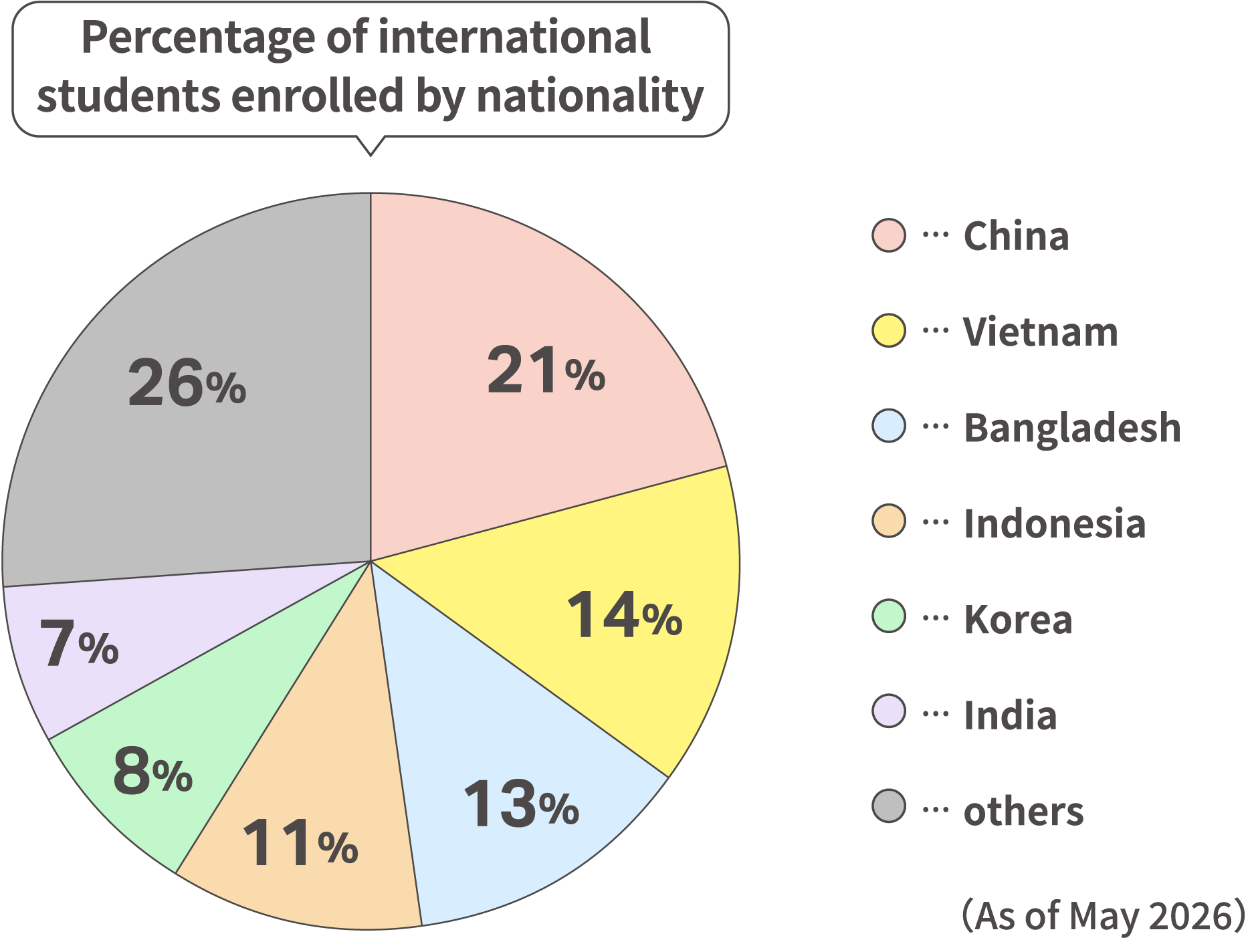 Percentage of international students enrolled by nationality