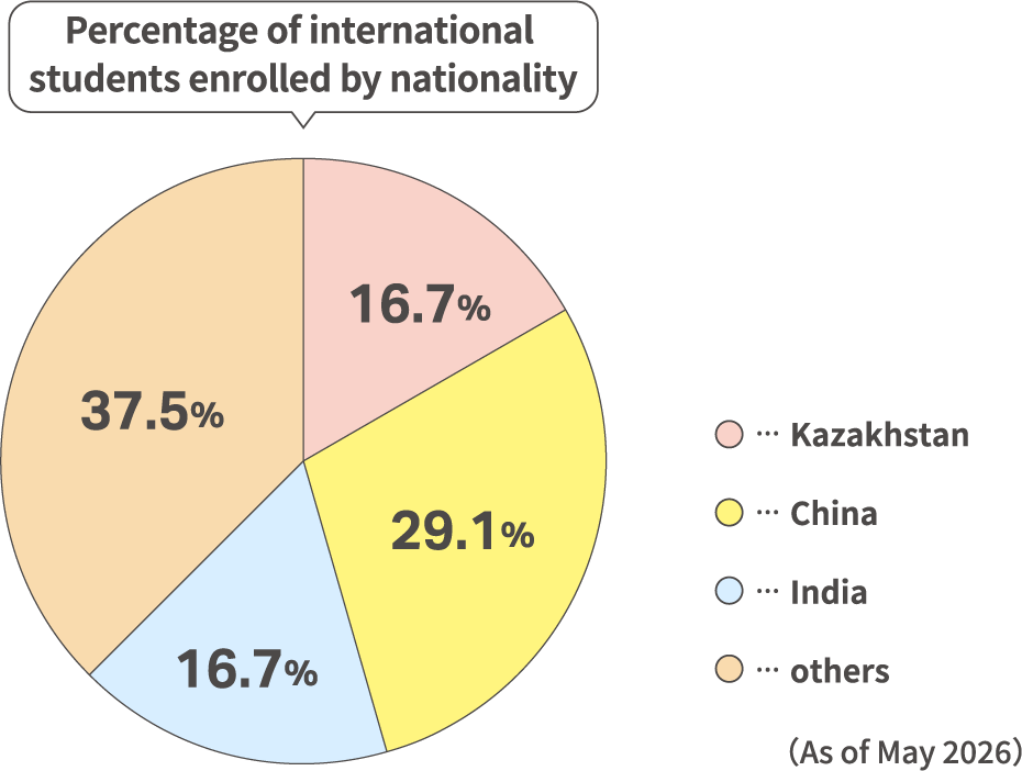 Percentage of international students enrolled by nationality