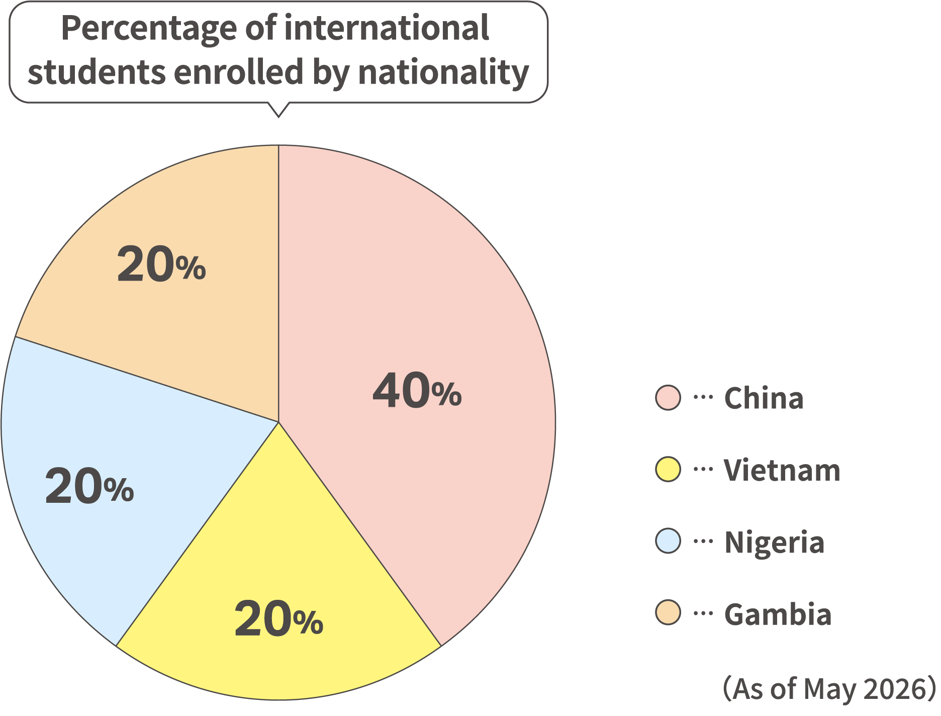 Percentage of international students enrolled by nationality