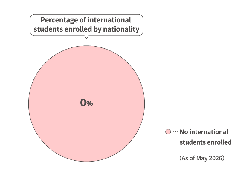Percentage of international students enrolled by nationality