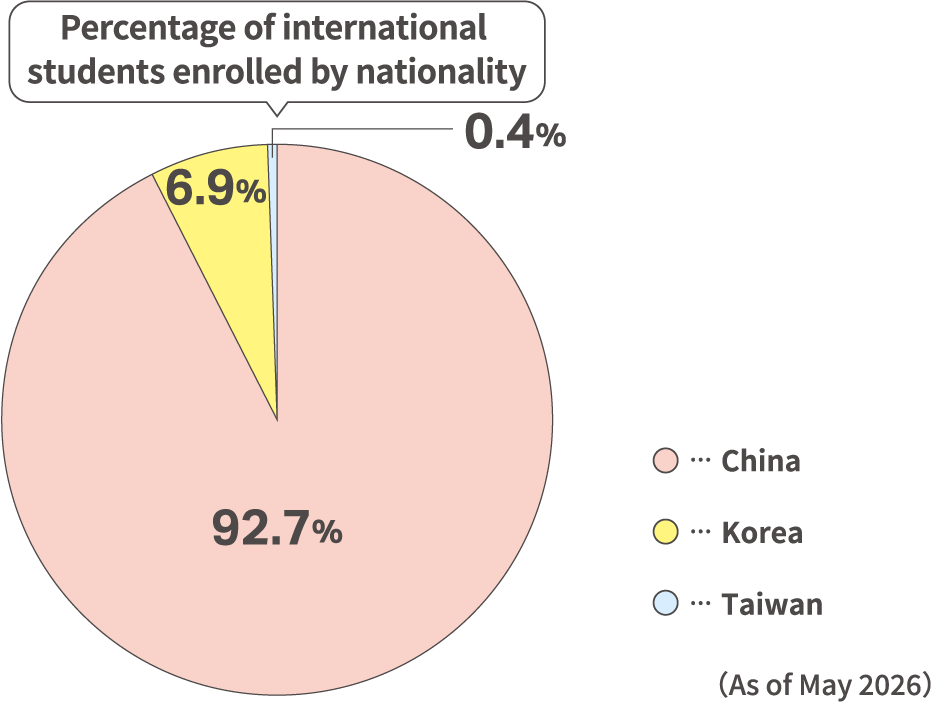 Percentage of international students enrolled by nationality