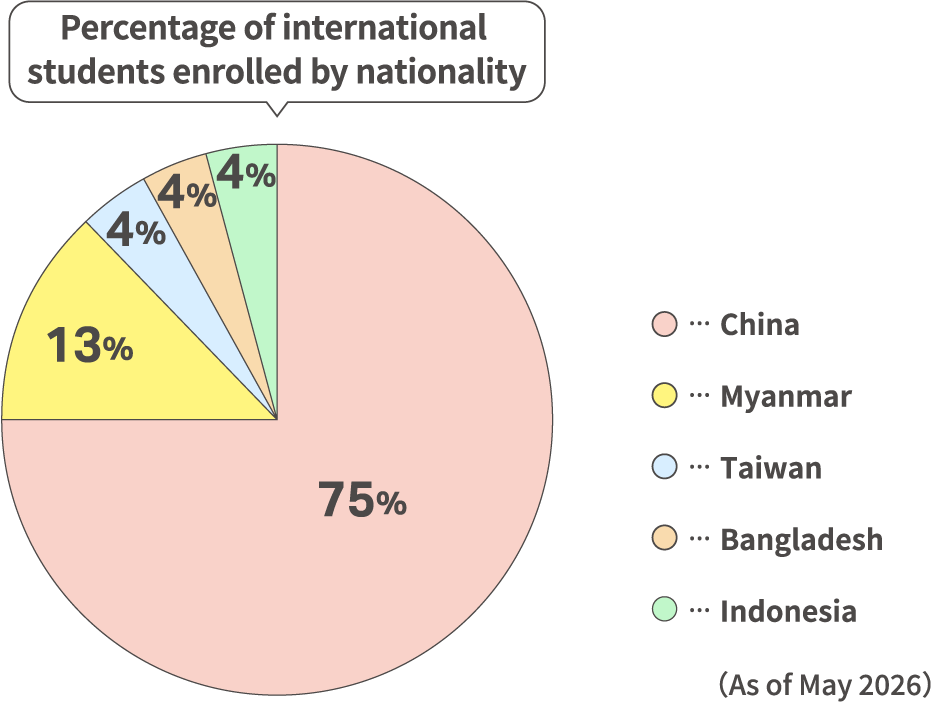 Percentage of international students enrolled by nationality