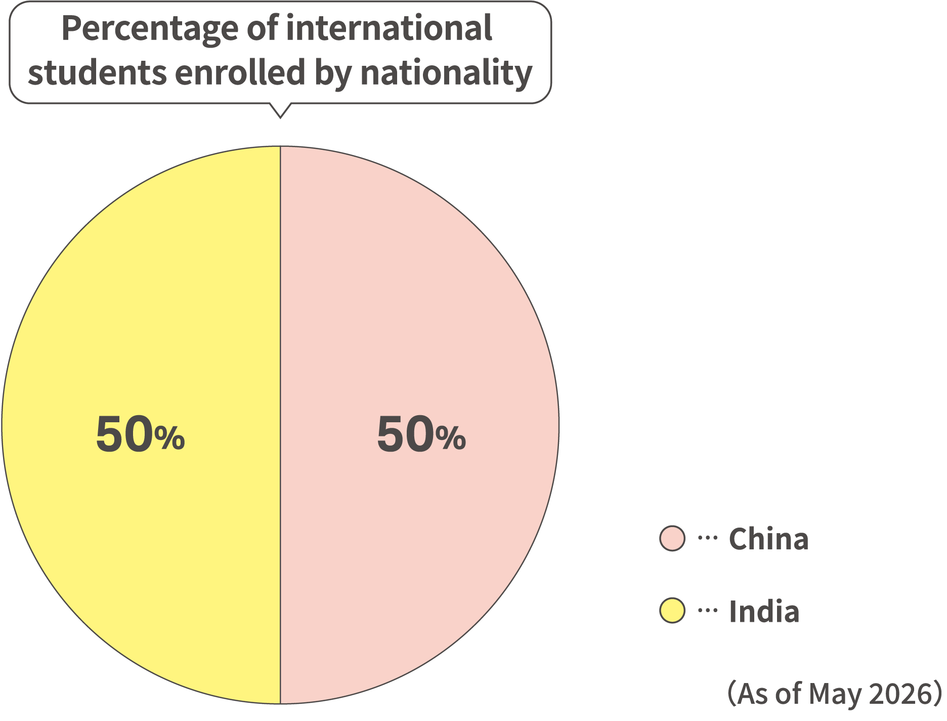 Percentage of international students enrolled by nationality