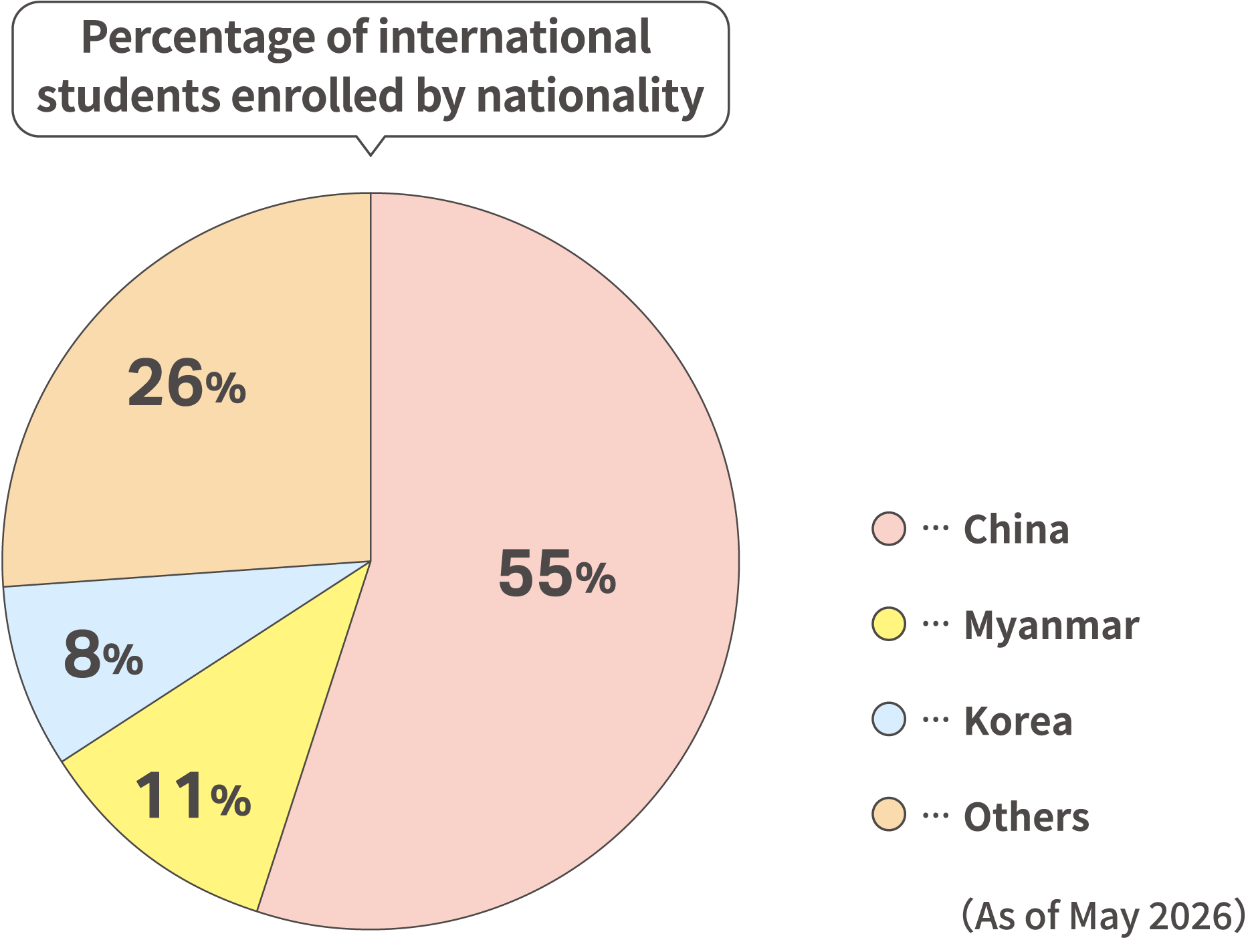 Percentage of international students enrolled by nationality