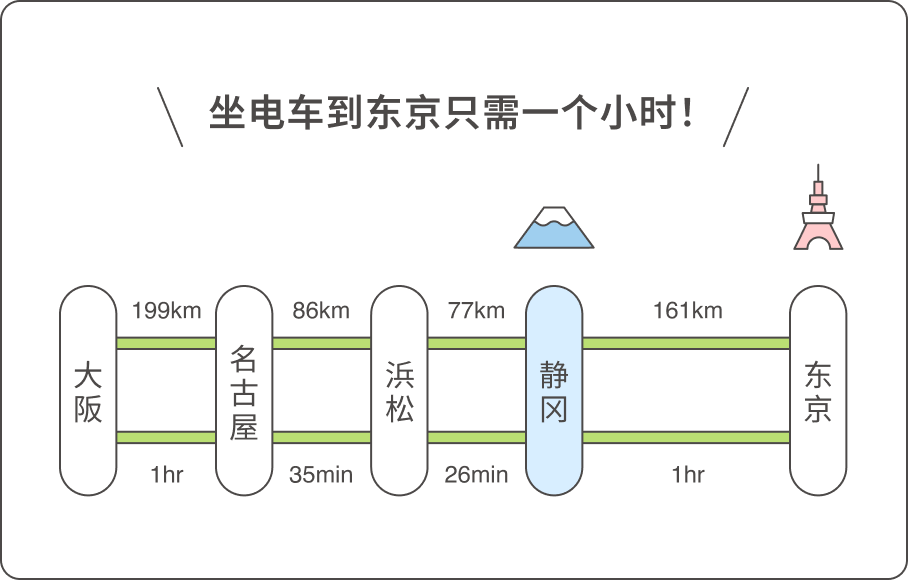 坐电车到东京只需一个小时！