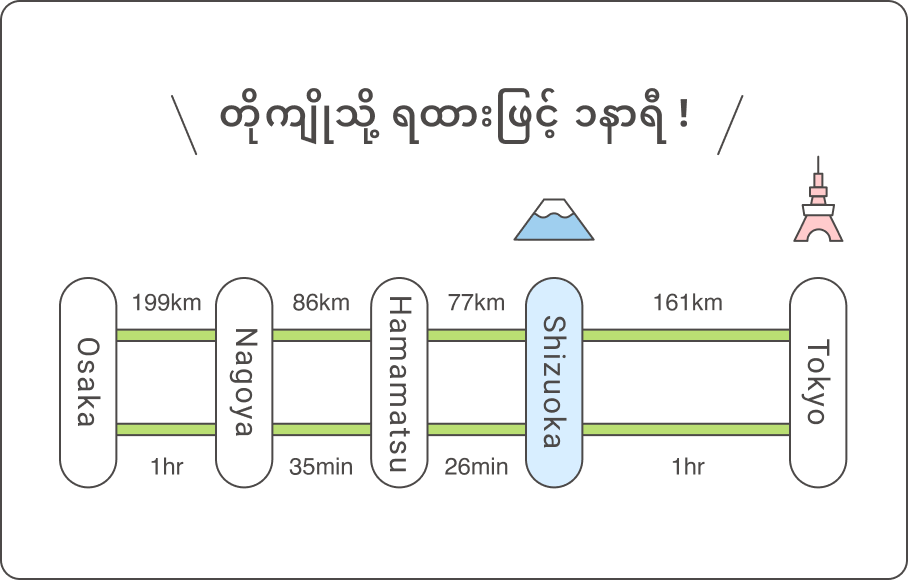 တိုကျိုသို့ ရထားဖြင့် ၁နာရီ !