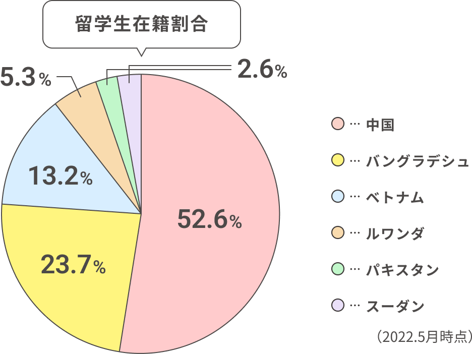 留学生在籍割合