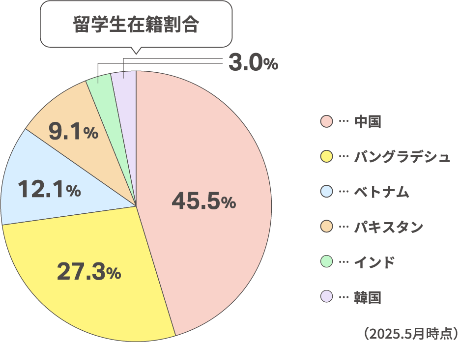 留学生在籍割合