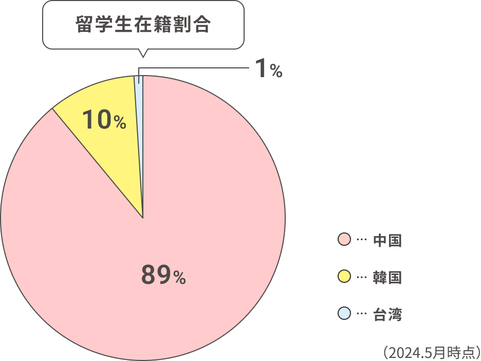 留学生在籍割合