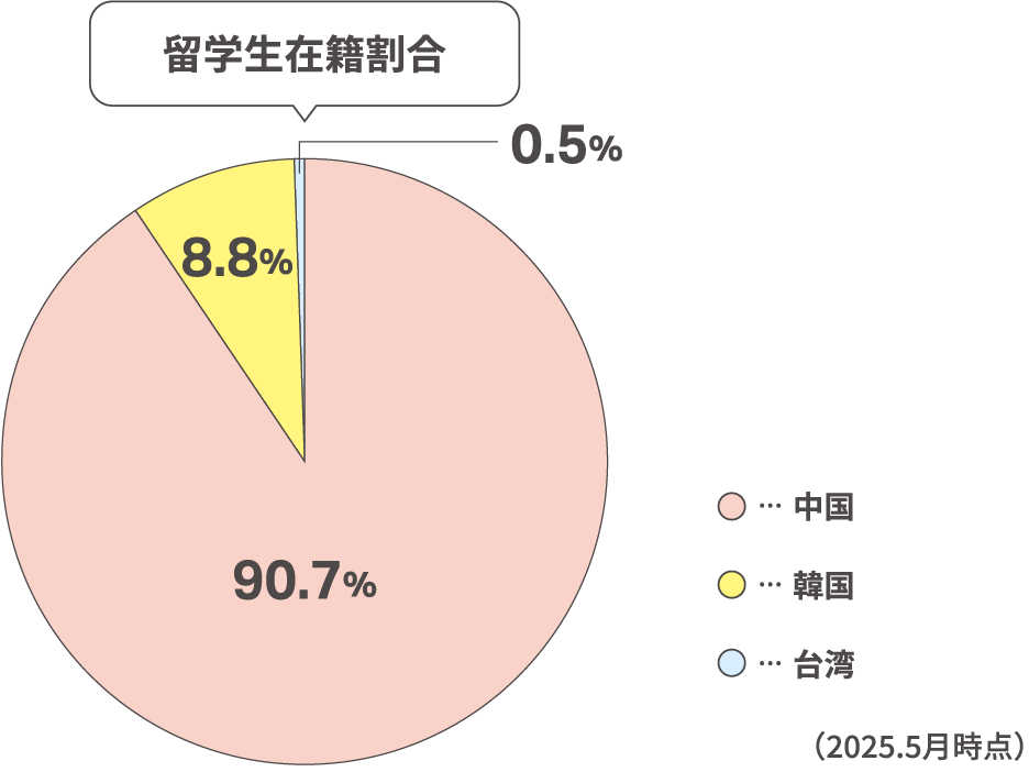 留学生在籍割合