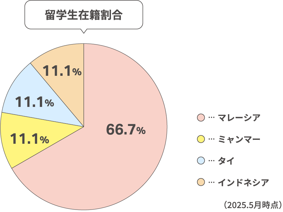 留学生在籍割合