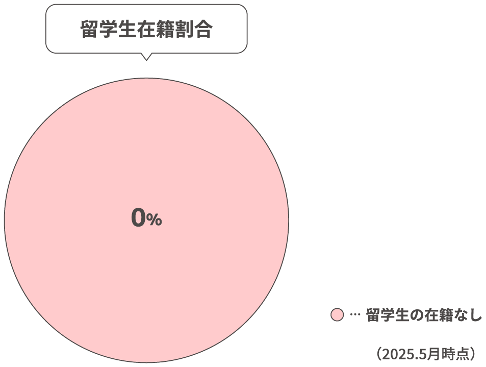 留学生在籍割合