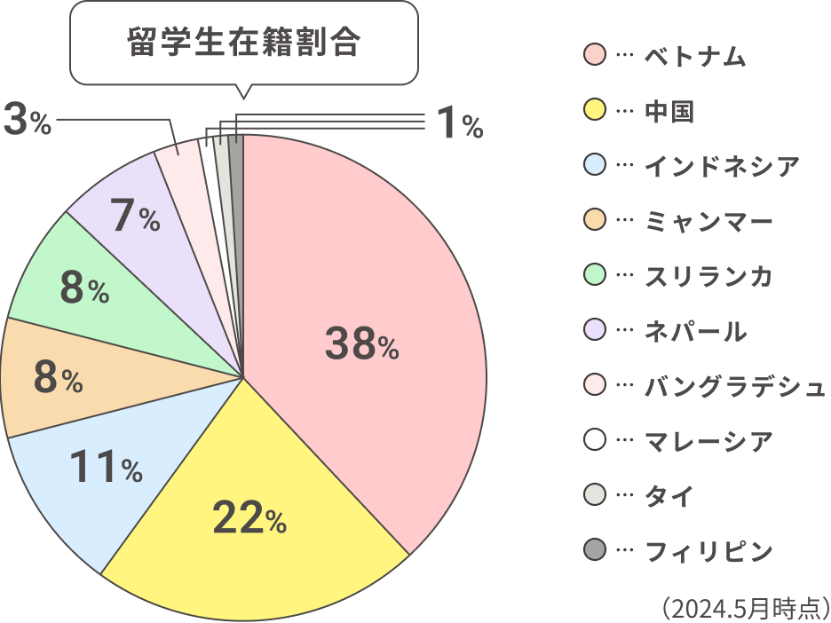 留学生在籍割合