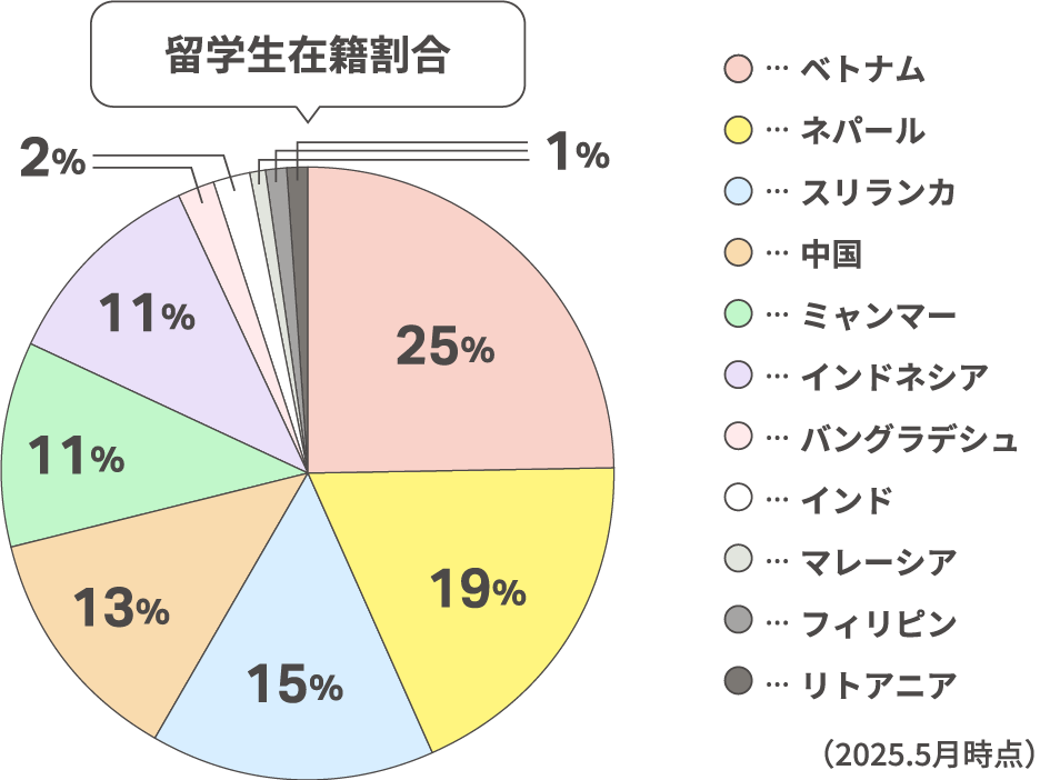 留学生在籍割合