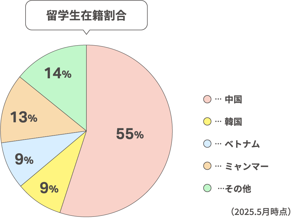 留学生在籍割合